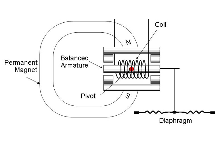 Balanced Armature Transducer Diagram